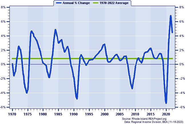 Rhode Island Total Employment:
Annual Percent Change, 1970-2022