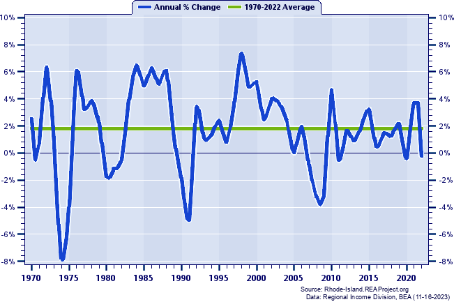 Rhode Island Real Total Industry Earnings:
Annual Percent Change, 1970-2022