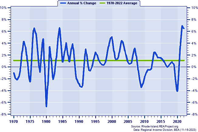 Bristol County Total Employment:
Annual Percent Change, 1970-2022