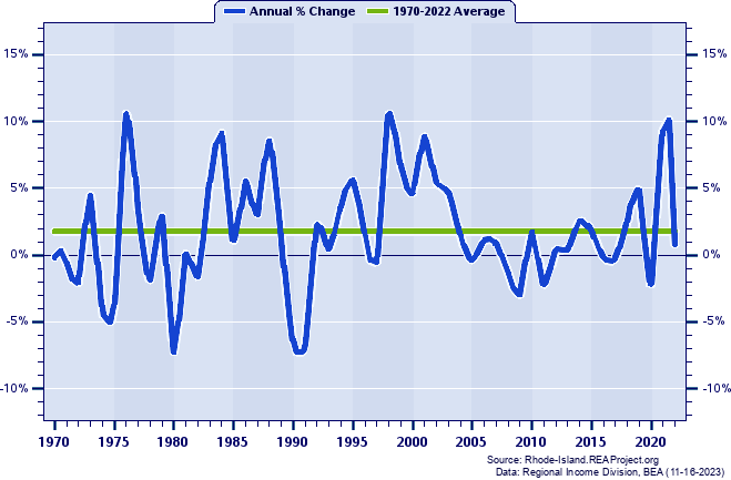 Bristol County Real Total Industry Earnings:
Annual Percent Change, 1970-2022