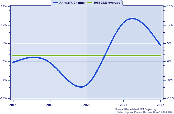 Bristol County Real Gross Domestic Product:
Annual Percent Change, 2002-2021