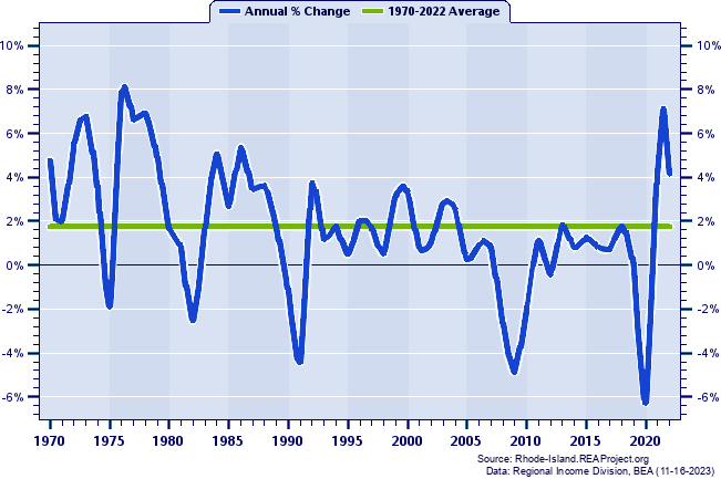 Kent County Total Employment:
Annual Percent Change, 1970-2022