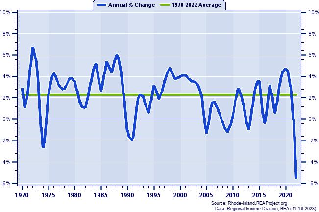 Kent County Real Total Personal Income:
Annual Percent Change, 1970-2022