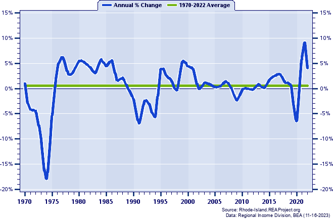 Newport County Total Employment:
Annual Percent Change, 1970-2022