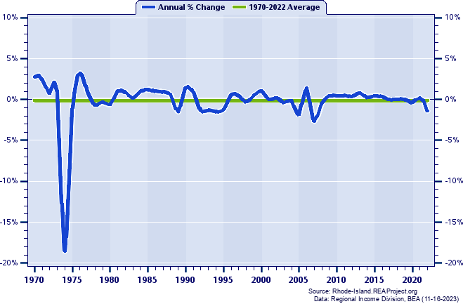 Newport County Population:
Annual Percent Change, 1970-2022