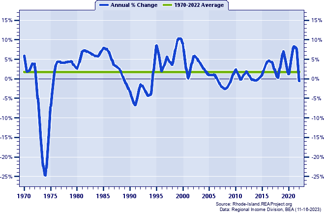Newport County Real Total Industry Earnings:
Annual Percent Change, 1970-2022