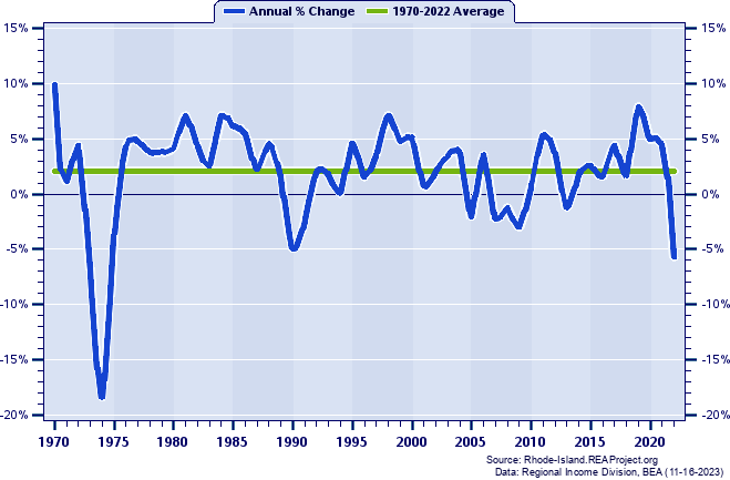 Newport County Real Total Personal Income:
Annual Percent Change, 1970-2022