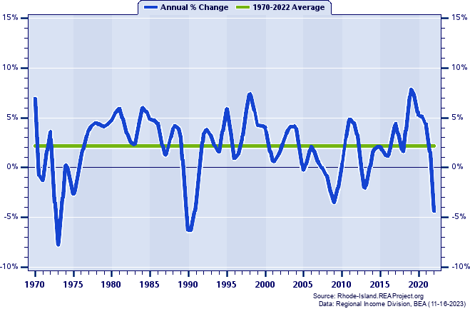 Newport County Real Per Capita Personal Income:
Annual Percent Change, 1970-2022