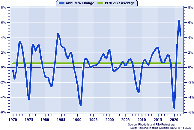 Providence County Total Employment:
Annual Percent Change, 1970-2022
