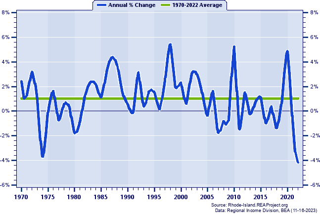 Providence County Real Average Earnings Per Job:
Annual Percent Change, 1970-2022