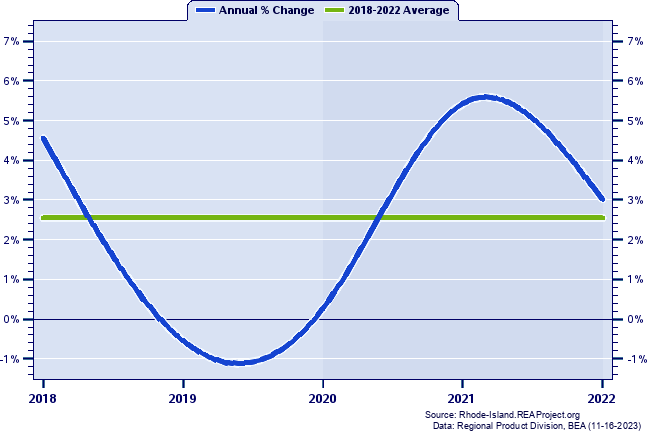 Washington County Real Gross Domestic Product:
Annual Percent Change, 2002-2021