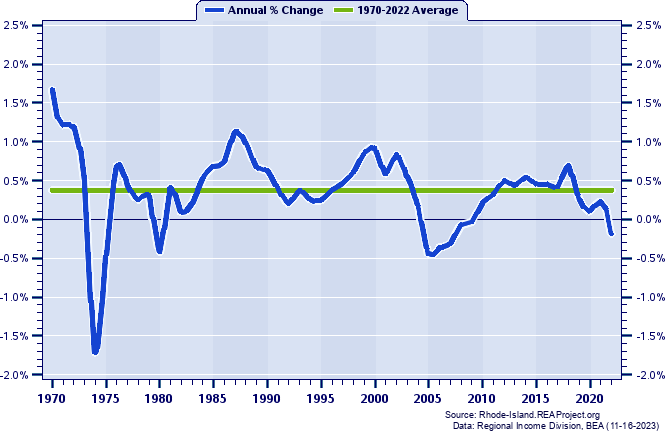 Providence-Warwick MSA Population:
Annual Percent Change, 1970-2022