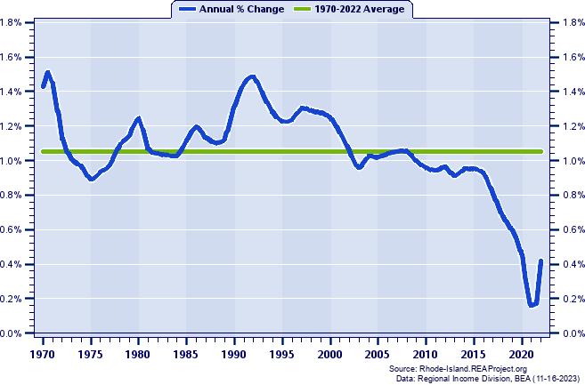 Metropolitan U.S. Population:
Annual Percent Change, 1970-2022