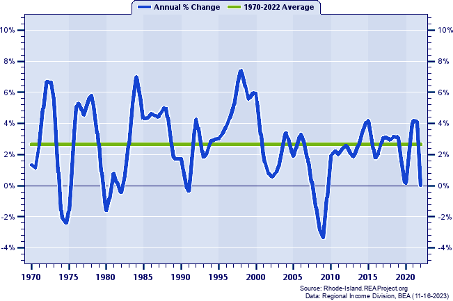 Metropolitan U.S. Real Total Industry Earnings:
Annual Percent Change, 1970-2022