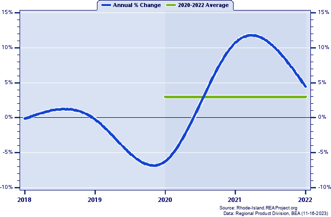 Bristol County Real Gross Domestic Product:
Annual Percent Change and Decade Averages Over 2002-2021