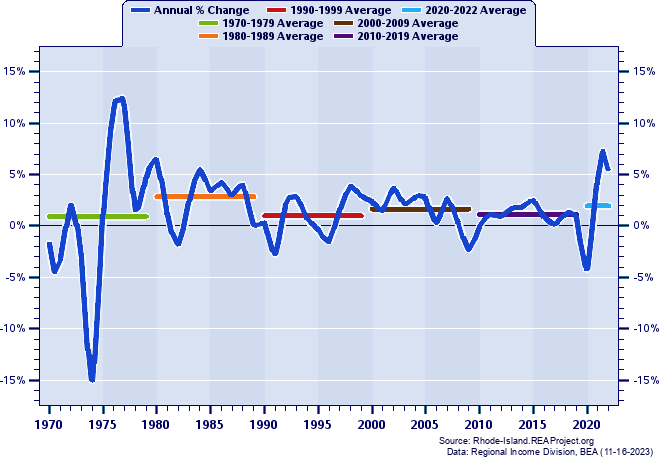 Washington County Total Employment:
Annual Percent Change and Decade Averages Over 1970-2022