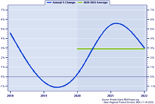 Washington County Real Gross Domestic Product:
Annual Percent Change and Decade Averages Over 2002-2021