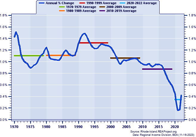 Metropolitan U.S. Population:
Annual Percent Change and Decade Averages Over 1970-2022