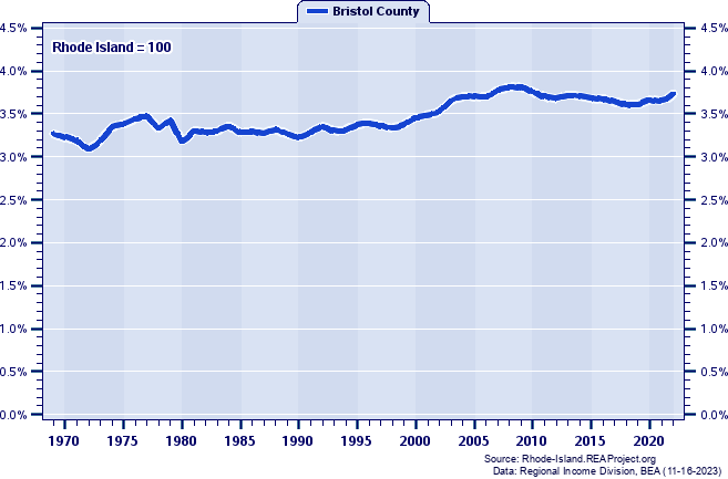 Total Employment as a Percent of the Rhode Island Total: 1969-2022