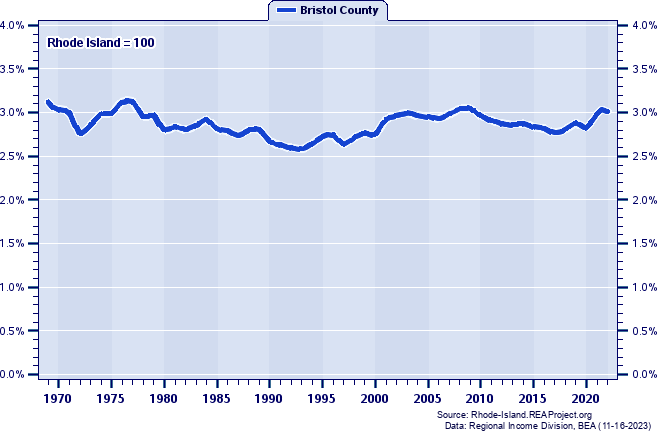 Total Industry Earnings as a Percent of the Rhode Island Total: 1969-2022