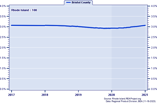 Gross Domestic Product as a Percent of the Rhode Island Total: 2001-2021