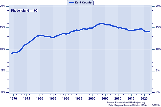 Total Industry Earnings as a Percent of the Rhode Island Total: 1969-2022