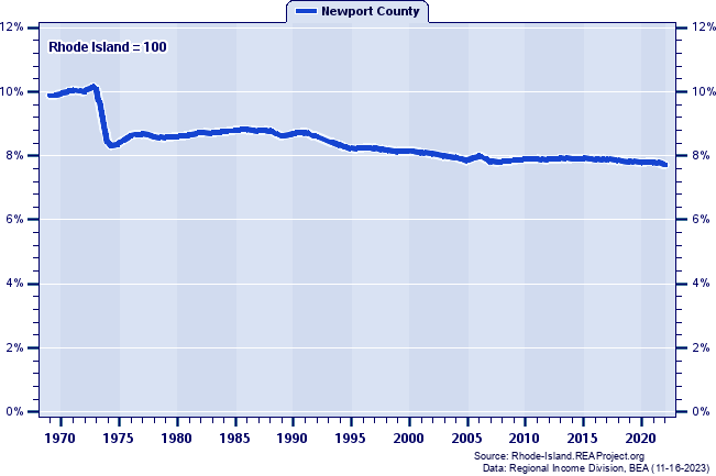 Population as a Percent of the Rhode Island Total: 1969-2022