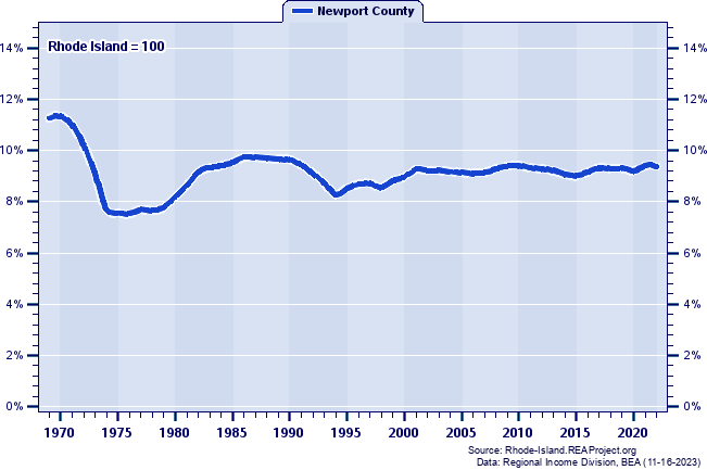 Total Employment as a Percent of the Rhode Island Total: 1969-2022