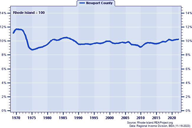 Total Personal Income as a Percent of the Rhode Island Total: 1969-2022