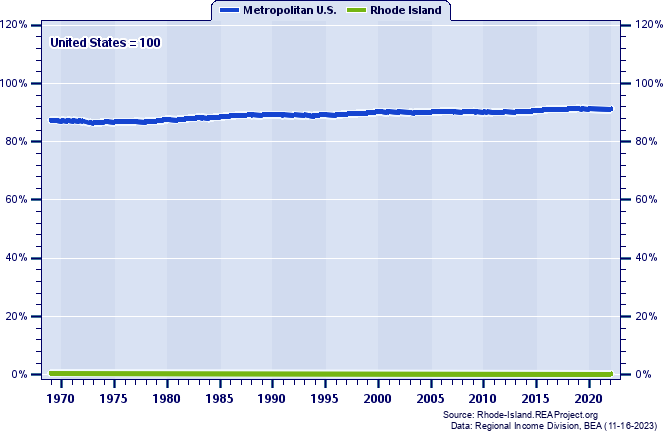 Total Industry Earnings as a Percent of the United States Total: 1969-2022
