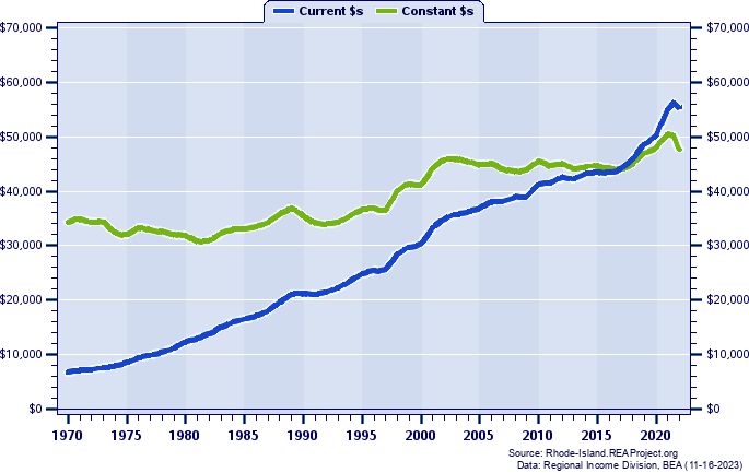Bristol County Average Earnings Per Job, 1970-2022
Current vs. Constant Dollars
