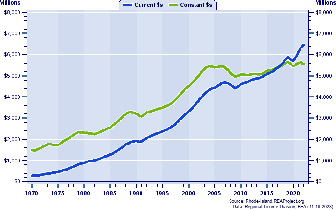 Kent County Total Industry Earnings, 1970-2022
Current vs. Constant Dollars (Millions)