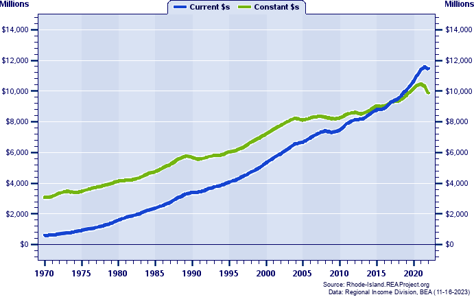 Kent County Total Personal Income, 1970-2022
Current vs. Constant Dollars (Millions)