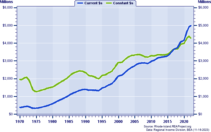 Newport County Total Industry Earnings, 1970-2022
Current vs. Constant Dollars (Millions)