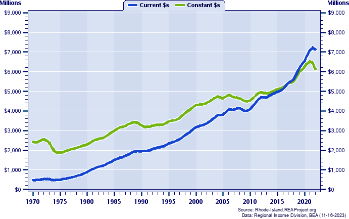 Newport County Total Personal Income, 1970-2022
Current vs. Constant Dollars (Millions)