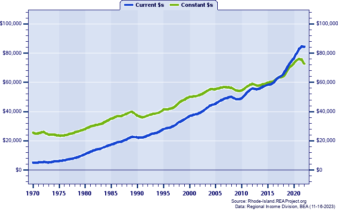 Newport County Per Capita Personal Income, 1970-2022
Current vs. Constant Dollars