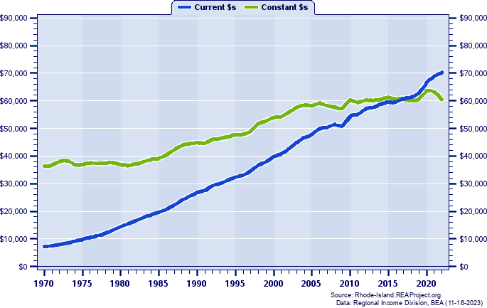 Providence County Average Earnings Per Job, 1970-2022
Current vs. Constant Dollars