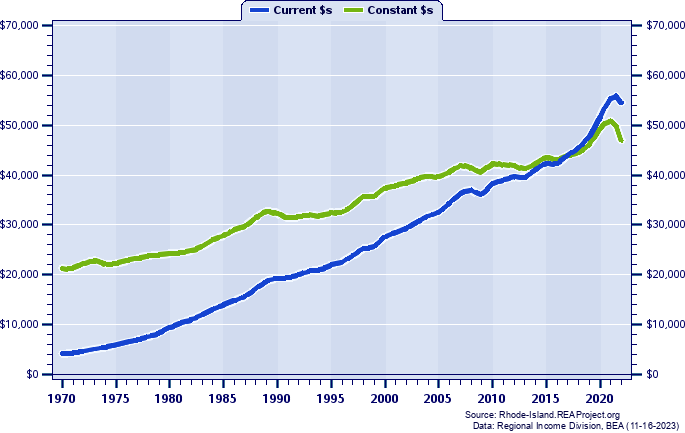 Providence County Per Capita Personal Income, 1970-2022
Current vs. Constant Dollars