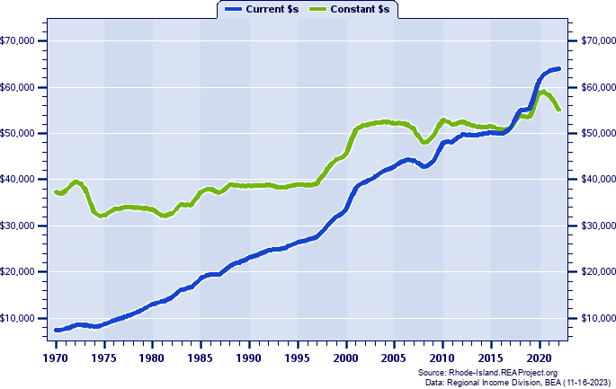 Washington County Average Earnings Per Job, 1970-2022
Current vs. Constant Dollars