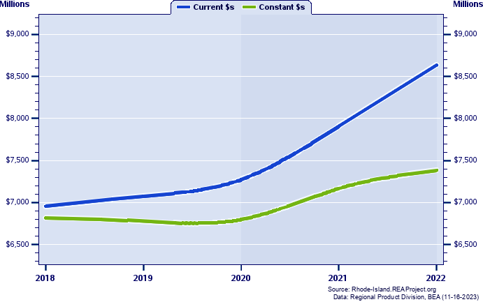 Washington County Gross Domestic Product, 2002-2021
Current vs. Chained 2012 Dollars (Millions)