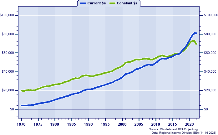 Washington County Per Capita Personal Income, 1970-2022
Current vs. Constant Dollars