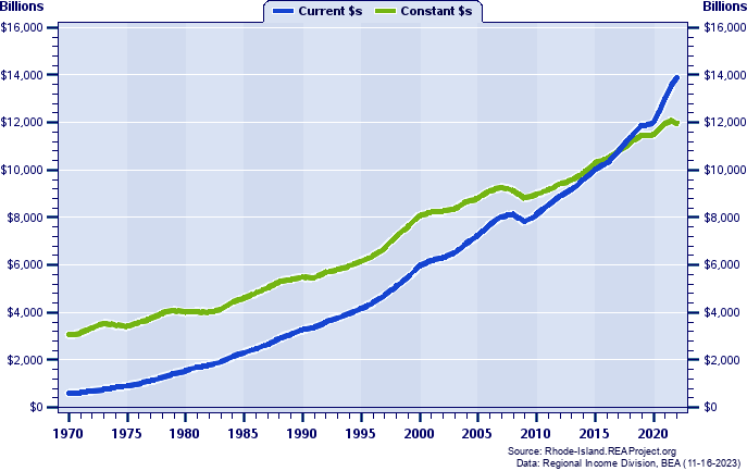 Metropolitan U.S. Total Industry Earnings, 1970-2022
Current vs. Constant Dollars (Billions)