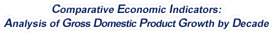 Rhode Island - Analysis of Gross Domestic Product Growth by Decade, 1970-2022